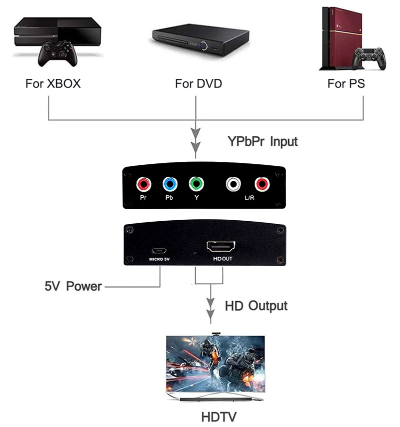 Ypbpr, Da Hdmi je združljiv 1080P Video Prilagodilnik Pretvornika Zvoka za Wii PS4 Xbox DVD Component Video Snemalnik, Kamera Za Spremljanje